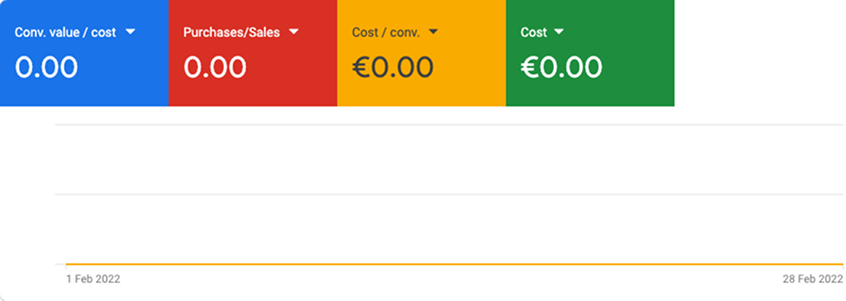 Google Ads performance metrics before optimization showing 0 sales